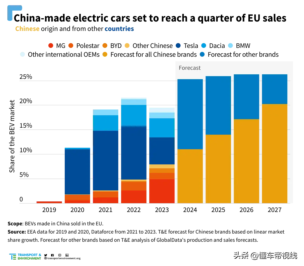 关注丨打入汽车工业腹地？今年欧洲销售的25%电动车将为中国生产