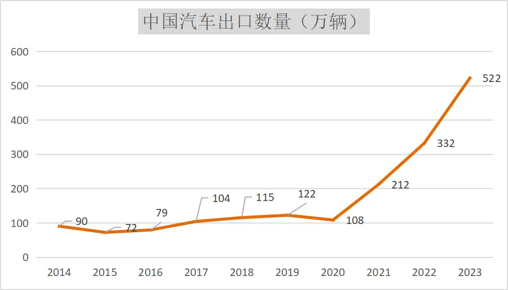 中国汽车出口第一，是否实至名归