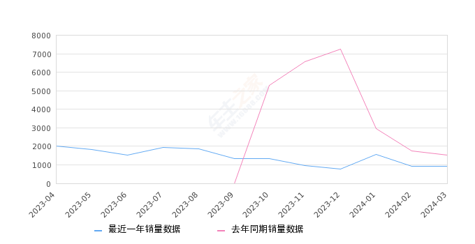 锐程PLUS 全部在售 2023款,2024年3月份锐程PLUS销量905台, 同比下降41.31%